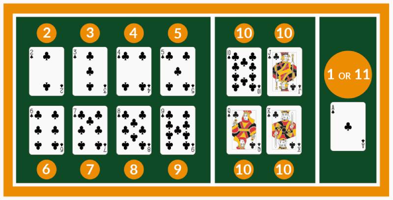 Cách Chơi Blackjack Đỉnh Cao, Luôn Thắng Tại Sunwin 4 Luật Chơi Cơ Bản Của Blackjack Tại Sunwin